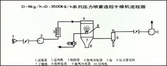 D-系列壓力噴霧干燥機(jī) 該機(jī)可以使固體含量較高的漿料經(jīng)過(guò)壓力霧化造粒，干燥成為球形顆粒狀產(chǎn)品，干燥后成品，自由流動(dòng)性好，它能均勻而迅速地填滿壓模。殘余水份含量和松裝比重恒定性好，適用于等靜壓及模壓成型，噴霧造粒，可比原機(jī)械造粒壓制用的模具提高使用壽命4-8倍，壓制出的產(chǎn)品，一致性好，光潔度高，可廣泛用于瓷磚，餐具、陶瓷基片、陶瓷材料，鐵氧體磁性材料等行業(yè)。