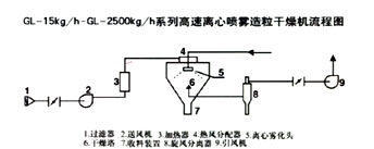 GL-系列離心造料噴霧干燥機 　　該機適用于陶瓷行業(yè)、電容器料、氧化鋁、氧化鋯等有特殊顆粒要求的物料，其粒度分布要求可任意調(diào)整至最佳分布曲線值，其主要技術(shù)性能、指標均能達到世界先進水平，基本實現(xiàn)全自動控制，該設(shè)備關(guān)鍵部件的設(shè)計制作在國內(nèi)同類型設(shè)備中處于較高地位。