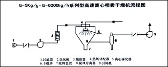 P-系列平流噴霧造料干燥機 該機可使可溶性染料（直接染料、酸性染料、鹽基性染料）、翁染料、（陰士林、靛、溶靛素染料）、偶氮染料（萘酚染料、重氮染料、微粒分散染料）（配合料）、活性染料、有機顏料等漿料，經(jīng)過噴霧干燥，成為球形顆粒。可廣泛用于各種染料、中間體、有機顏料等行業(yè)，是目前制作無塵染料、顏料的理想設(shè)備。